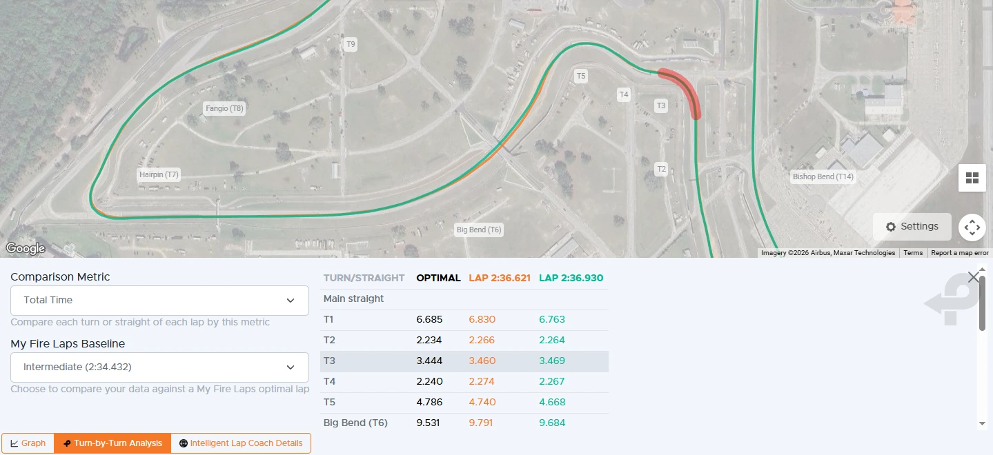 Fire Laps Turn-by-Turn Analysis at Sebring Raceway