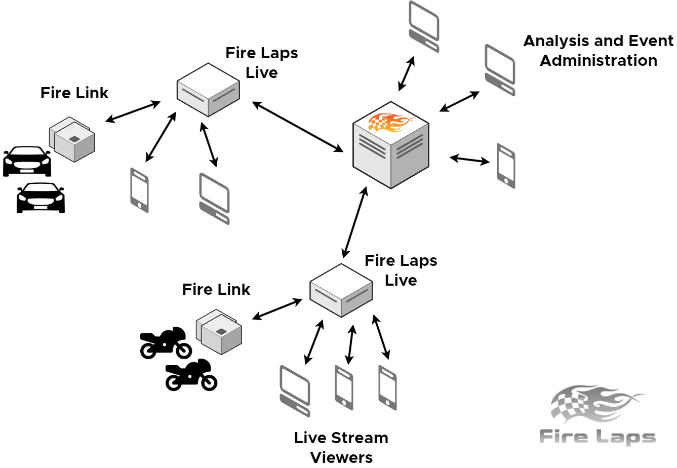 Fire Laps Live system
